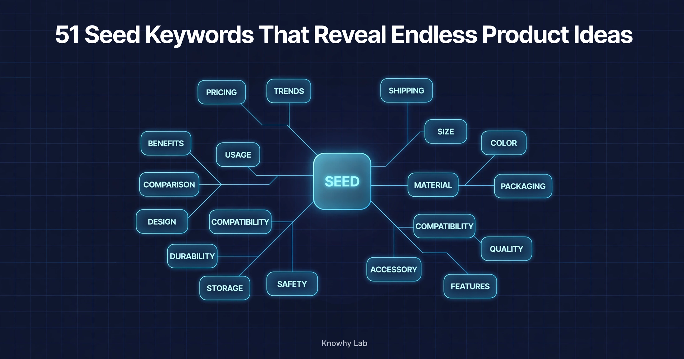 Dark branded cover with the title 51 Seed Keywords That Reveal Endless Product Ideas and a branching tree of keyword chips multiplying from a central seed.
